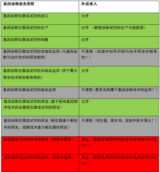 基因诊断行业监管的“小媳妇”现状