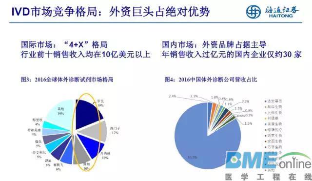 深度解析IVD行业未来发展两大趋势以及投资热点