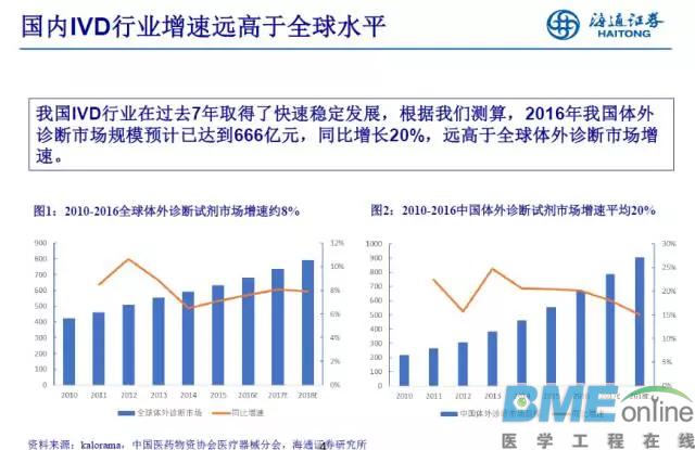 深度解析IVD行业未来发展两大趋势以及投资热点