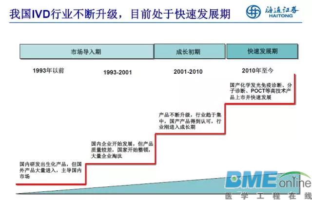 深度解析IVD行业未来发展两大趋势以及投资热点