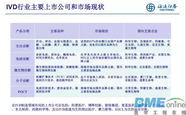 深度解析IVD行业未来发展两大趋势以及投资热点