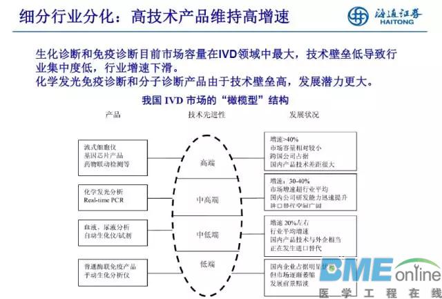 深度解析IVD行业未来发展两大趋势以及投资热点
