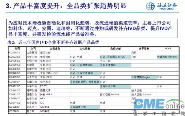 深度解析IVD行业未来发展两大趋势以及投资热点